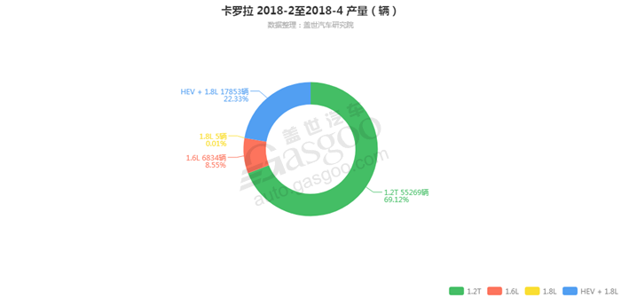 卡罗拉-2018年4月汽车销量_细分销量（按发动机）