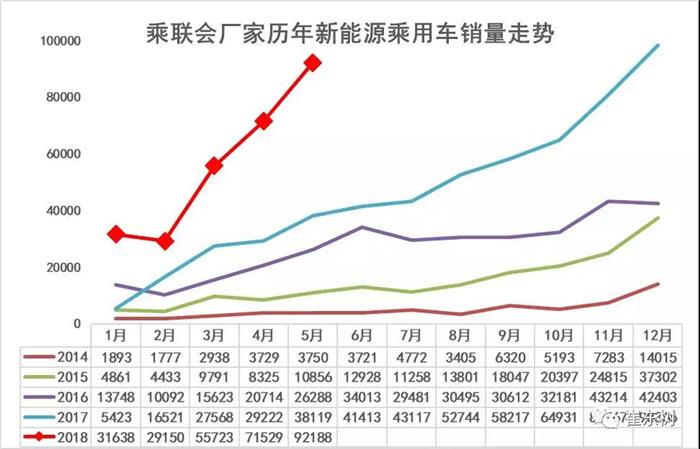 比亚迪，5月新能源乘用车销量,北汽新能源,比亚迪,上汽乘用车