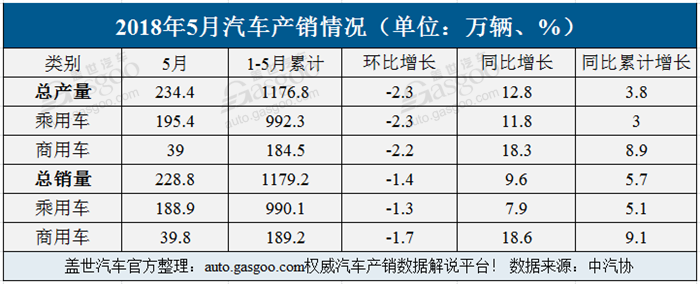 SUV，5月汽车产销,5月汽车销量,5月轿车销量,5月SUV销量