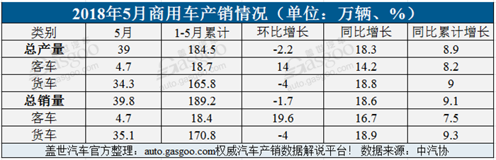 SUV，5月汽车产销,5月汽车销量,5月轿车销量,5月SUV销量