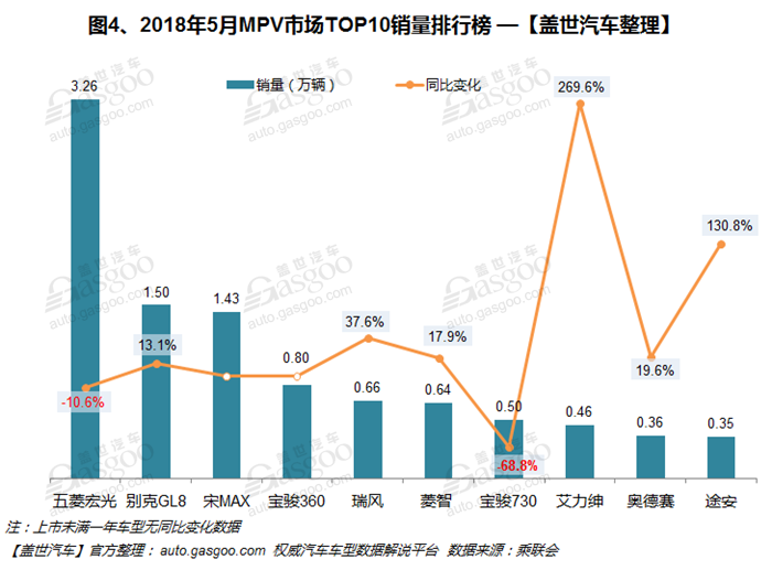 SUV，传祺GS4，朗逸，途观，全新英朗，宝骏730，5月汽车销量排行榜,汽车销量,5月汽车销量