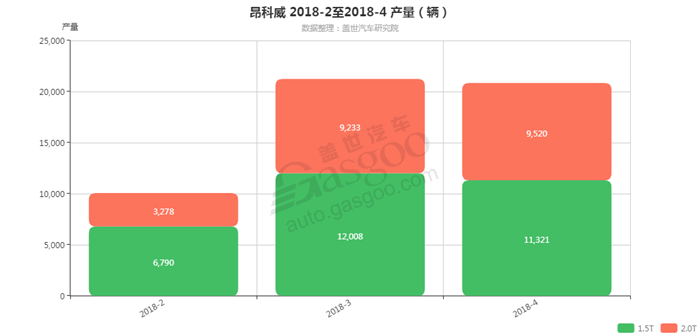 昂科威-2018年4月汽车销量_细分销量（按发动机）