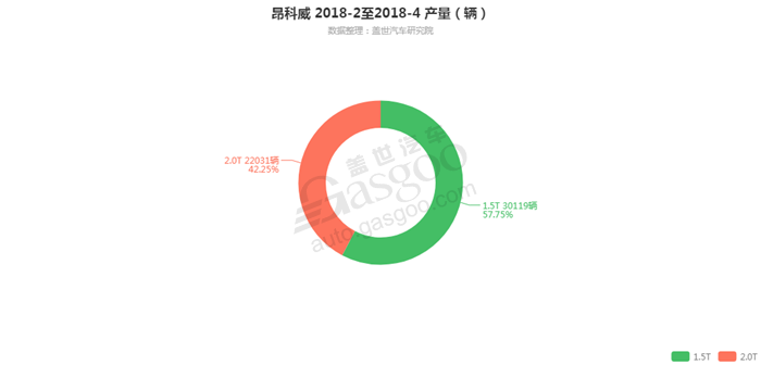 昂科威-2018年4月汽车销量_细分销量（按发动机）