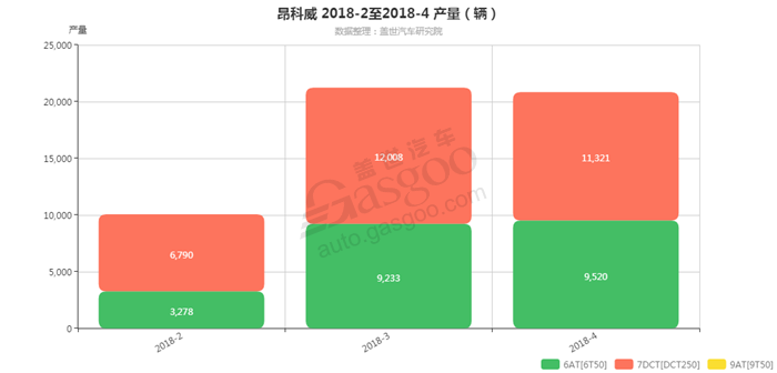 昂科威-2018年4月汽车销量_细分销量（按变速箱）