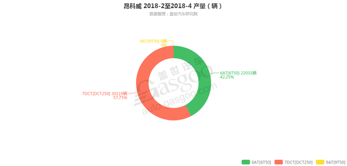 昂科威-2018年4月汽车销量_细分销量（按变速箱）