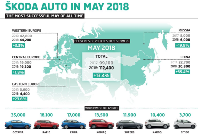 斯柯达5月单月全球销量首超11万辆 在华大涨35.4%