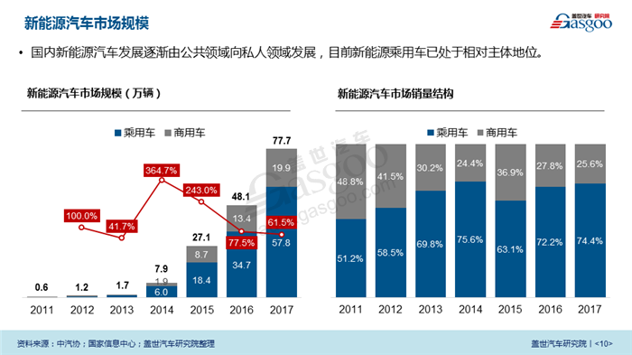 【盖世研报】2018中国新能源汽车市场透视（视频解读），可免费下载完整版报告！