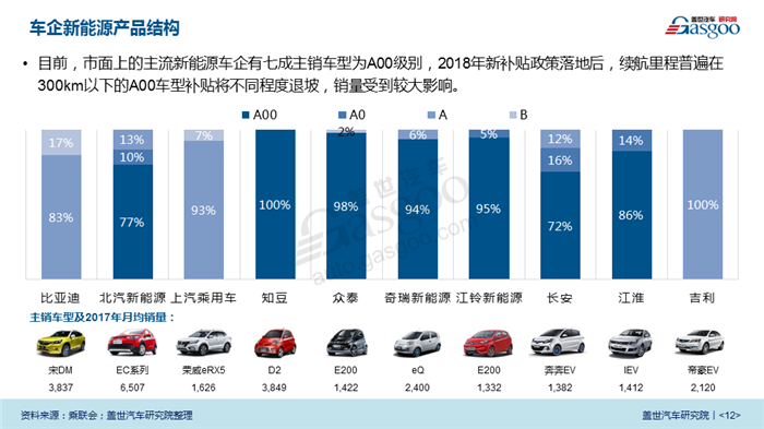 【盖世研报】2018中国新能源汽车市场透视（视频解读），可免费下载完整版报告！