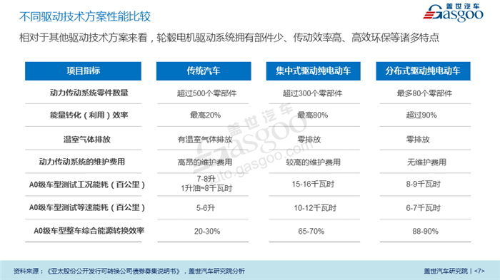 【产业报告】轮边电机与轮毂电机行业分析（2018版）