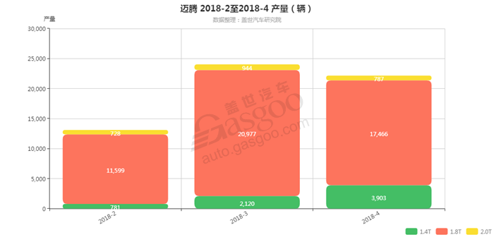 迈腾-2018年4月汽车销量_细分销量（按发动机）