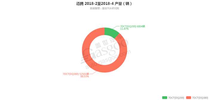 迈腾-2018年4月汽车销量_细分销量（按变速箱）