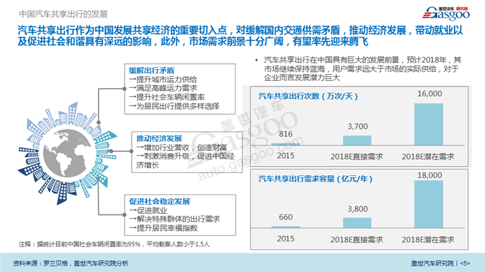 【产业报告】汽车共享出行行业分析（2018版）