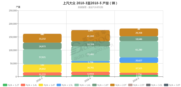 销量，上汽大众，上汽大众2018年5月汽车销量细分销量按发动机