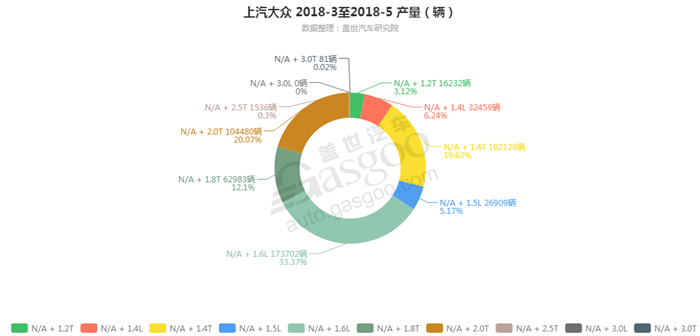 销量，上汽大众，上汽大众2018年5月汽车销量细分销量按发动机