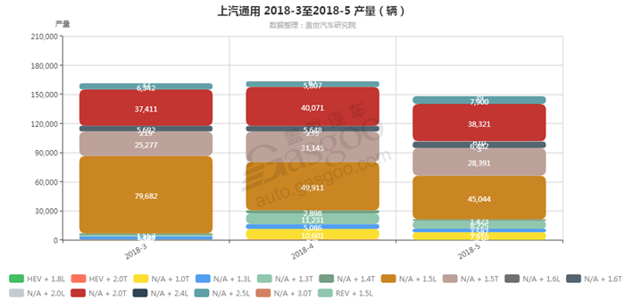 销量，上汽通用，上汽通用2018年5月汽车销量细分销量按发动机