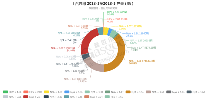 上汽通用-2018年5月汽车销量_细分销量（按发动机）