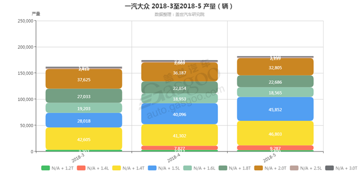 一汽大众-2018年5月汽车销量_细分销量（按发动机）