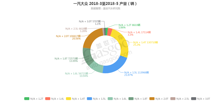 一汽大众-2018年5月汽车销量_细分销量（按发动机）