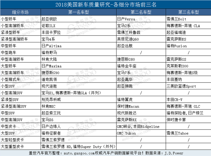 J.D. Power 2018年美国新车质量研究 前三甲均为韩系品牌