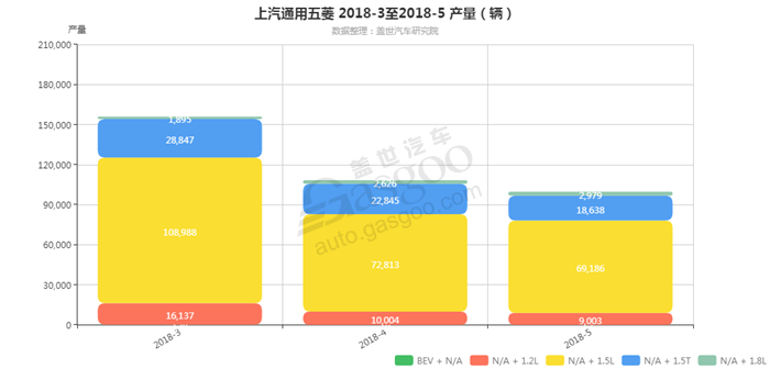 上汽通用五菱-2018年5月汽车销量_细分销量（按发动机）