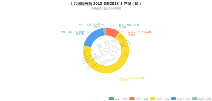 上汽通用五菱-2018年5月汽车销量_细分销量（按发动机）