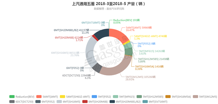 上汽通用五菱-2018年5月汽车销量_细分销量（按变速箱）