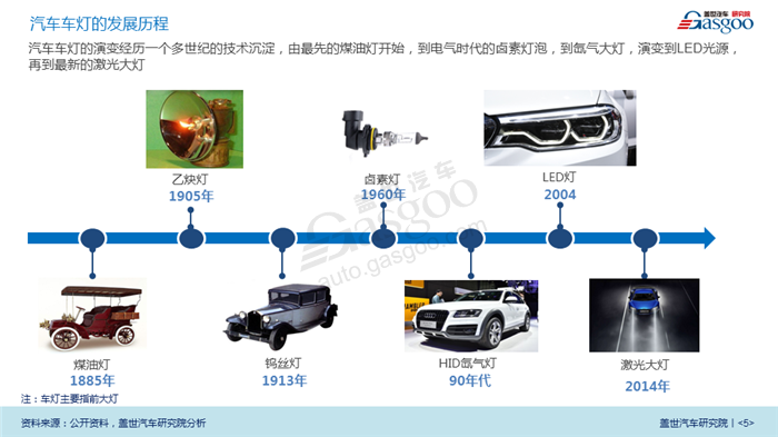 车灯,LED车灯,激光车灯，智能车灯，产业报告