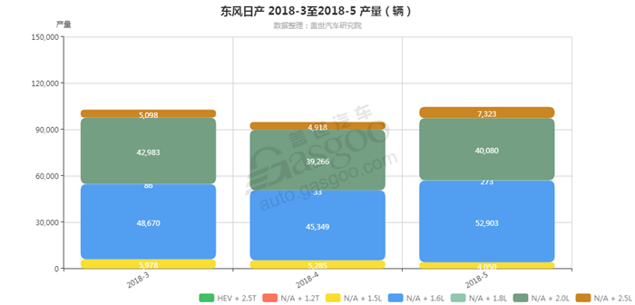 东风日产-2018年5月汽车销量_细分销量（按发动机）