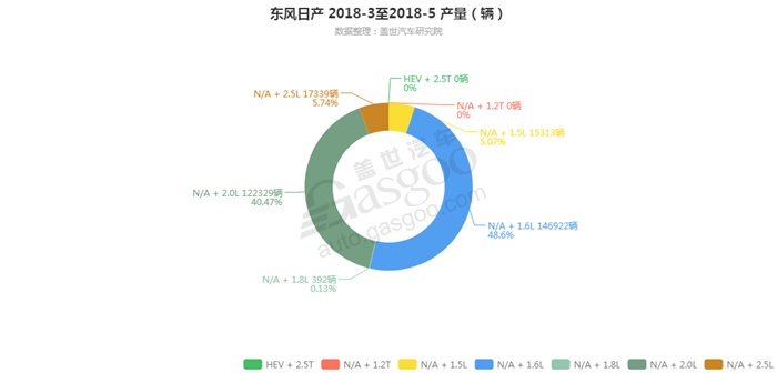 东风日产-2018年5月汽车销量_细分销量（按发动机）