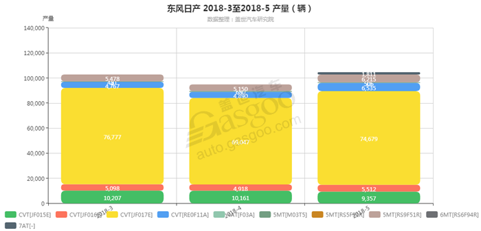 东风日产2018年5月汽车销量_细分销量（按变速箱）