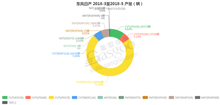 东风日产2018年5月汽车销量_细分销量（按变速箱）