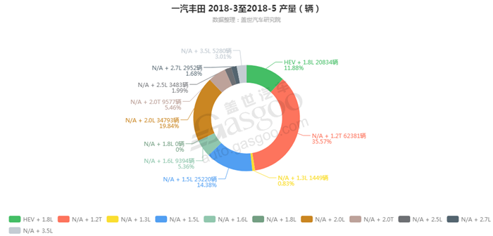 销量，一汽丰田，一汽丰田2018年5月汽车销量细分销量按发动机