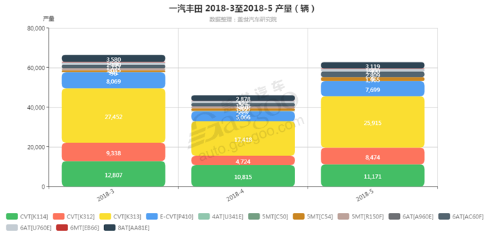 一汽丰田-2018年5月汽车销量_细分销量（按变速箱）