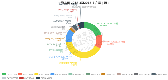 一汽丰田-2018年5月汽车销量_细分销量（按变速箱）