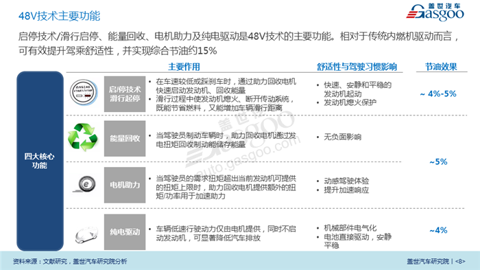 【产业报告】新能源汽车48V技术行业分析（2018版）