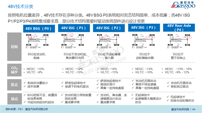 【产业报告】新能源汽车48V技术行业分析（2018版）