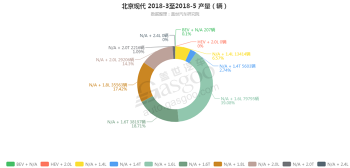 销量，北京现代，北京现代2018年5月汽车销量细分销量按发动机