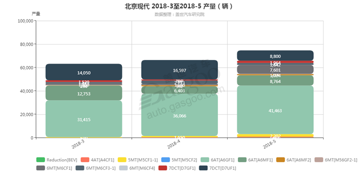 北京现代-2018年5月汽车销量_细分销量（按变速箱）