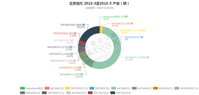 北京现代-2018年5月汽车销量_细分销量（按变速箱）