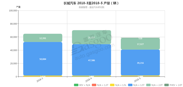 长城汽车-2018年5月汽车销量_细分销量（按发动机）