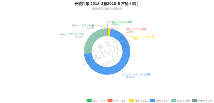 长城汽车-2018年5月汽车销量_细分销量（按发动机）