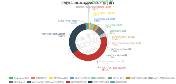 长城汽车-2018年5月汽车销量_细分销量（按变速箱）