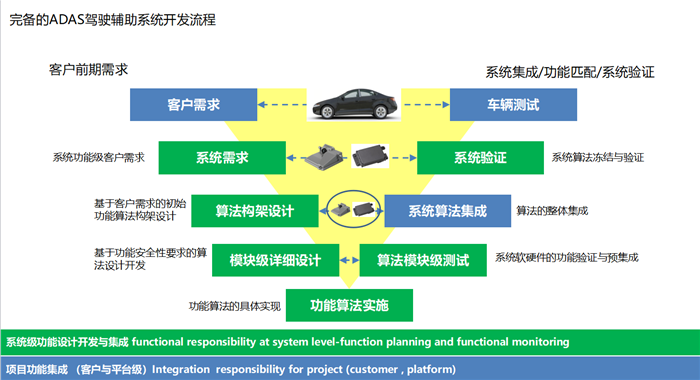 安智汽車董事長郭?。喝绾未蛟炜山桓督o車廠的駕駛輔助產(chǎn)品？