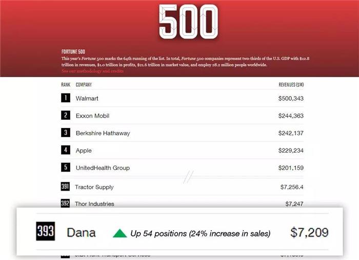 最新《财富》美国500强发布，德纳排名上升54位