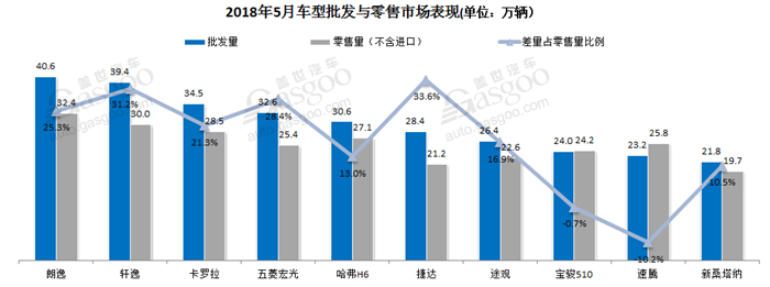 ​  5月车市总结：零售与批发冰火两重天