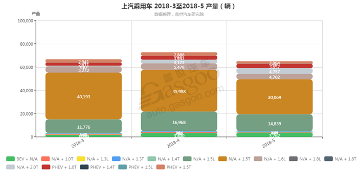 上汽乘用车-2018年5月汽车销量_细分销量（按发动机）