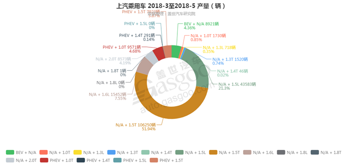 上汽乘用车-2018年5月汽车销量_细分销量（按发动机）