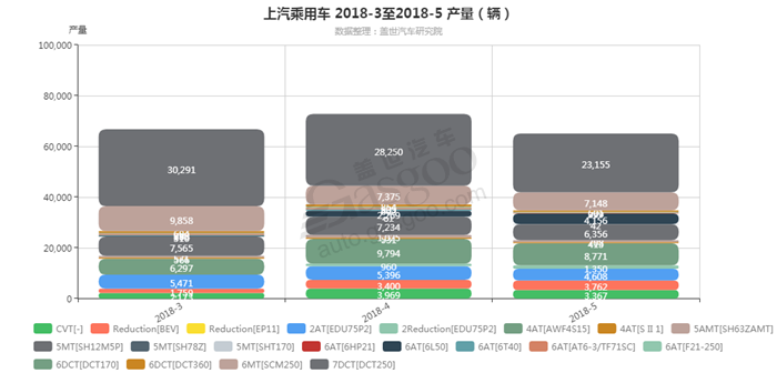 上汽乘用车-2018年5月汽车销量_细分销量（按变速箱）