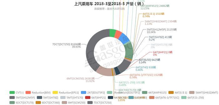 上汽乘用车-2018年5月汽车销量_细分销量（按变速箱）