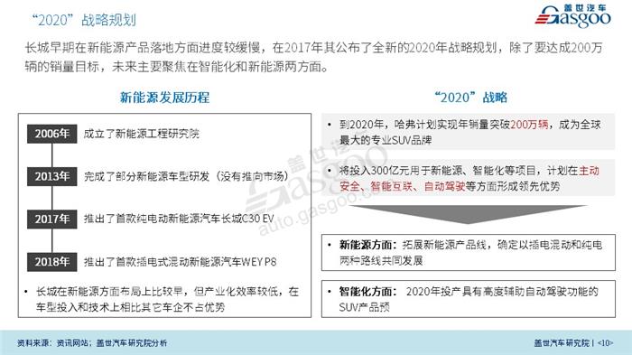 【传统车企新能源业务系列研究】长城新能源业务规划及布局（2018版）